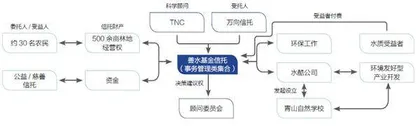 乡村振兴的信托实践5