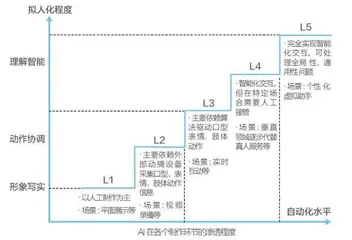 AI数字人的未来