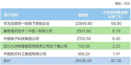 华为收割IPO2