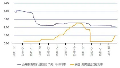 中美货币政策分化2