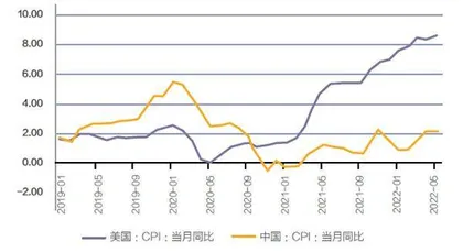 中美货币政策分化3