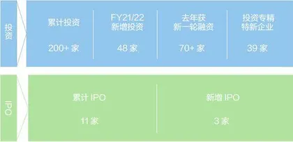 联想创投多点开花