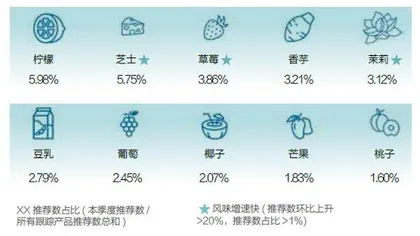现制饮品,乘风破浪1