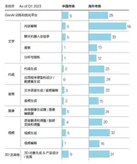 生成式 AI 阔步向前2