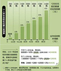 个人养老金的秘密1