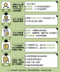 个人养老金的秘密3