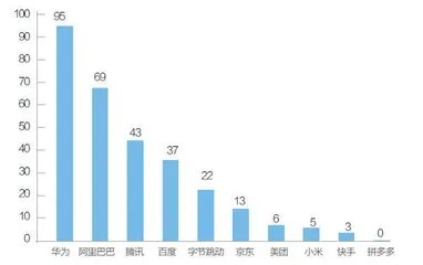 大厂们的进退1