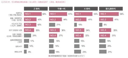 消费者进化加速