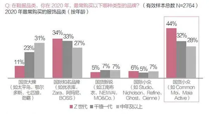 消费者进化加速1