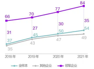 数字转型的七大建议1