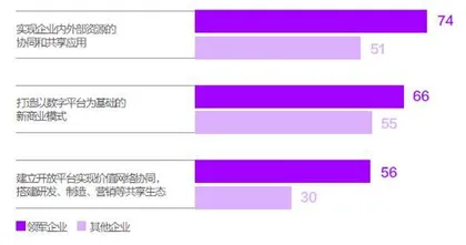 数字转型的七大建议2