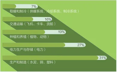 气候经济的五大关键问题