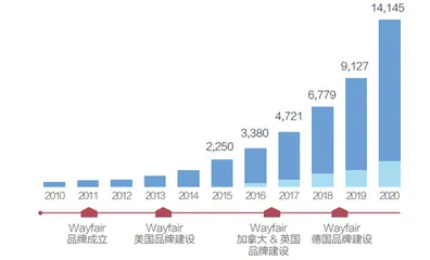 Wayfair的千亿憧憬