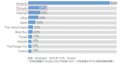 电商第二极Shopify
