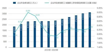 企业年金如何扩大覆盖面?1