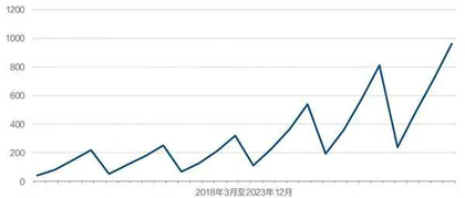 特斯拉利润下滑35%,但看衰还太早1