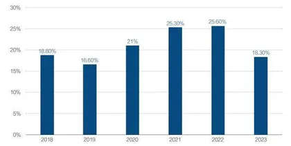 特斯拉利润下滑35%,但看衰还太早2