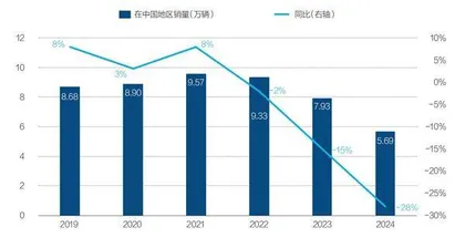 保时捷中国销量为何连续三年下滑?1