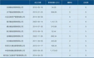 2023年,公募高管加速更替1