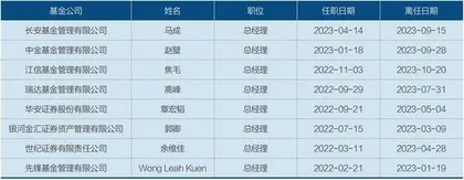 2023年,公募高管加速更替2