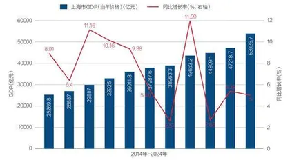 上海GDP突破5万亿,2025怎么干？1
