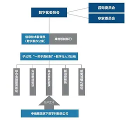 数字化转型三大难题,中信的解决之道1