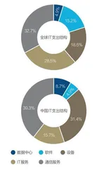 数字化转型三大难题,中信的解决之道3