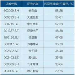 哈尔滨火了,A股谁受益?1