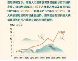 从理赔数据看重疾险投保4
