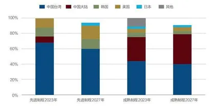 英特尔如何追赶台积电?3