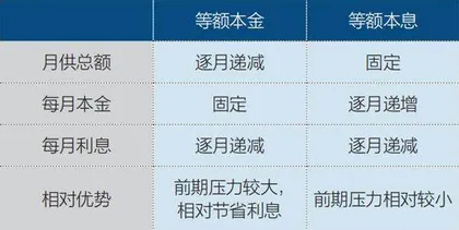 房贷怎么还更划算?1