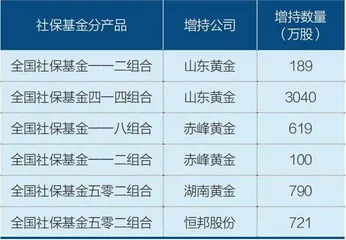 黄金牛市,谁是赢家?1