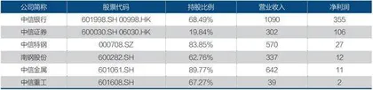 中信股份业绩稳健,多元化创造韧性价值1