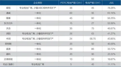 光伏技术加速迭代冲击旧产能2