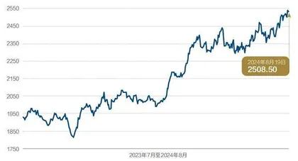 黄金:投资火爆,消费降温1