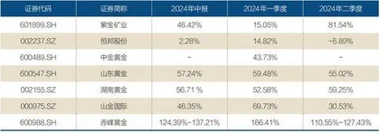黄金股中报:多家业绩创新高1