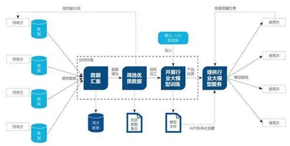 行业大模型,可解“数据要素化”难题1