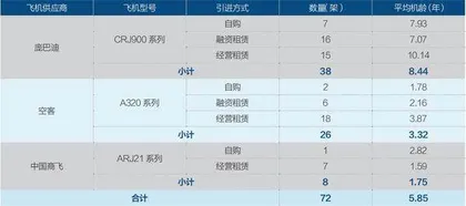 一家民营航司的18年支线航空梦2