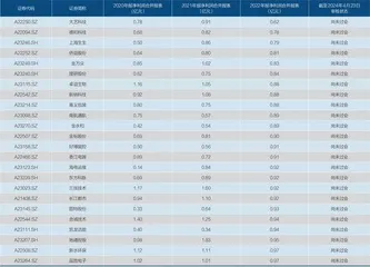 新上市标准考验了谁?1