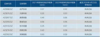 新上市标准考验了谁?2