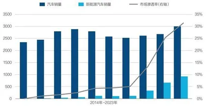 新能源汽车行业的三条残酷事实