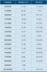 股份行理财子公司反超大行