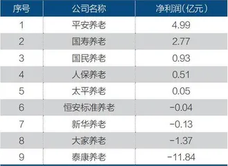 养老险公司如何转型?1