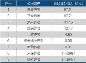 养老险公司如何转型?3