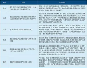 数据要素亟待构建统一大市场1