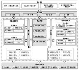 城市算力网先行建设2