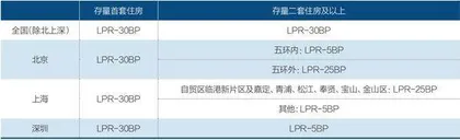 央行地产金融四箭齐发1