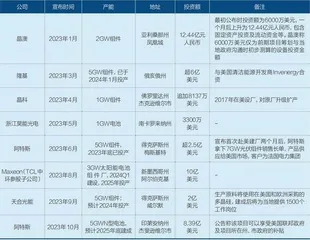 赴美建厂,中国光伏企业的动机与无奈2
