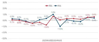 8月CPI涨0.6%,PPI下降1.8%1