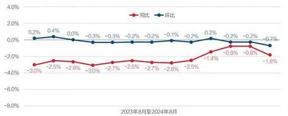 8月CPI涨0.6%,PPI下降1.8%2